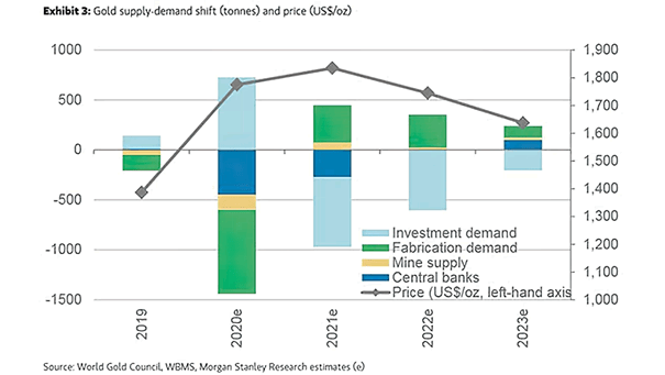 Gold Supply-Demand Shift and Price
