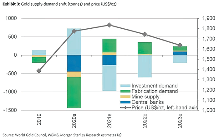Gold Supply-Demand Shift and Price