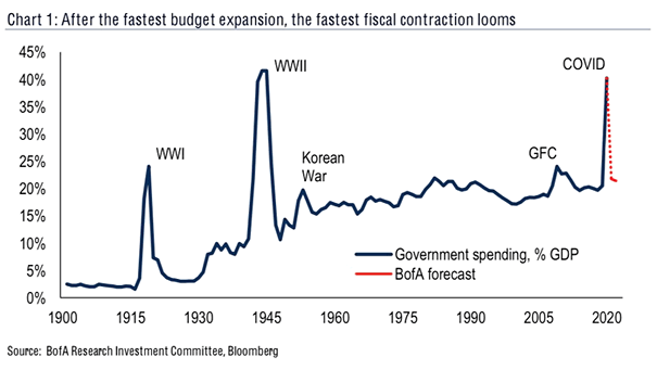 Government Spending as % of GDP