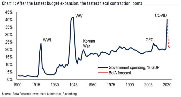 Government Spending as % of GDP