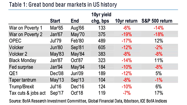 Great Bond Bear Markets in U.S. History