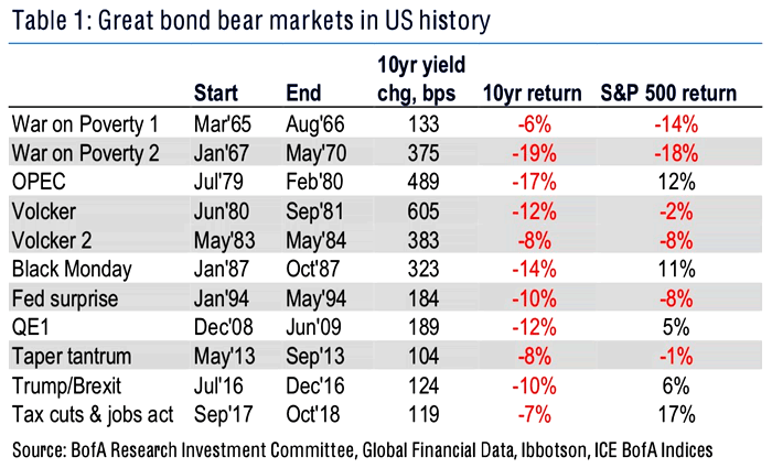 Great Bond Bear Markets in U.S. History