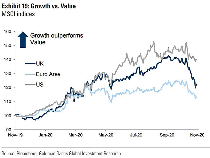 Growth vs. Value - MSCI Indices