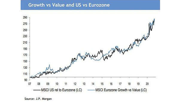 Growth vs. Value and U.S. vs. Eurozone