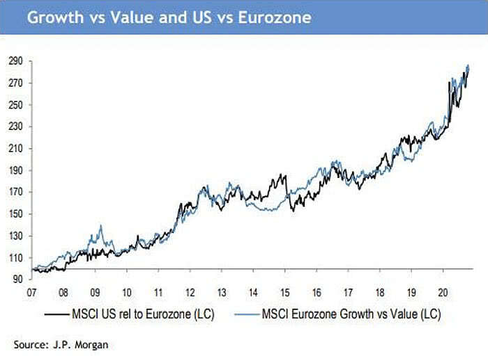 Growth vs. Value and U.S. vs. Eurozone