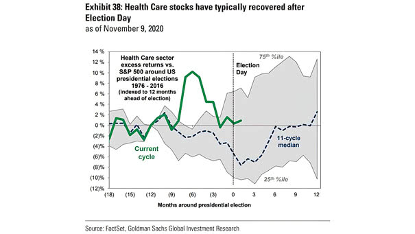 Health Care Stocks - Health Care Sector Excess Returns vs. S&P 500 Around U.S. Presidential Elections