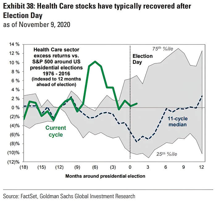 Health Care Stocks - Health Care Sector Excess Returns vs. S&P 500 Around U.S. Presidential Elections