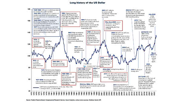 History of the U.S. Dollar