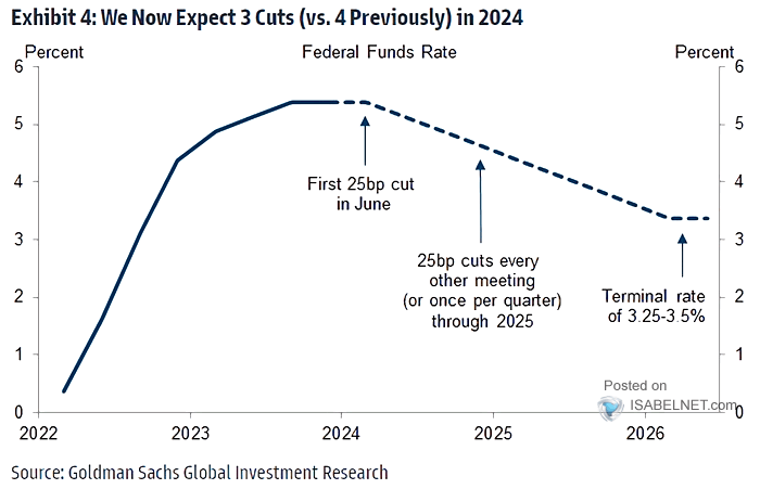 Interest Rates - Fed Funds Rate