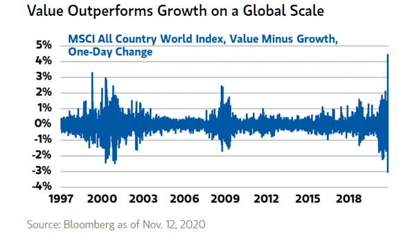 MSCI All Country World Index (MSCI ACWI) - Value Minus Growth, One-Day Change
