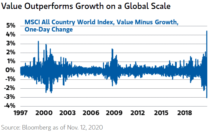 MSCI All Country World Index (MSCI ACWI) - Value Minus Growth, One-Day Change
