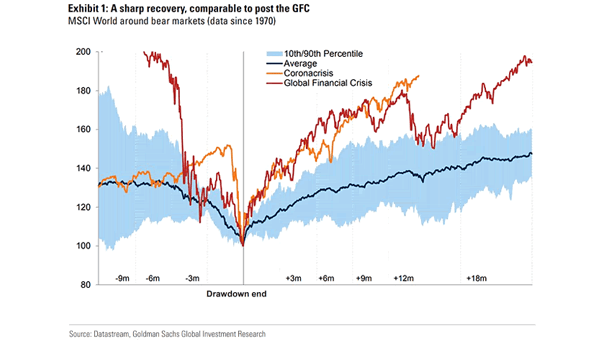 MSCI World Around Bear Markets