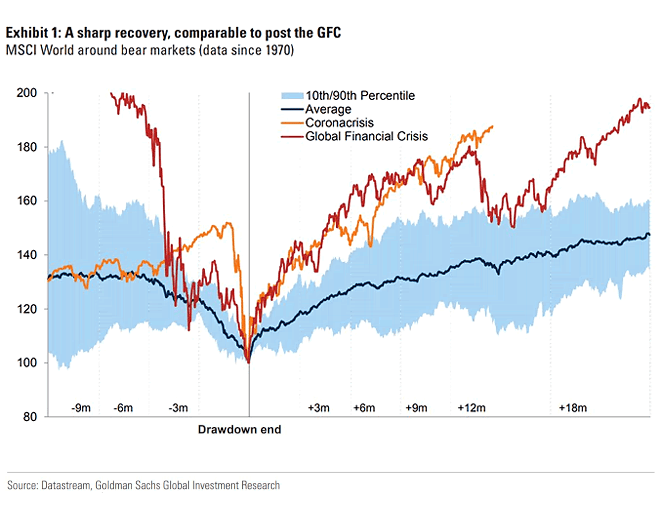 MSCI World Around Bear Markets