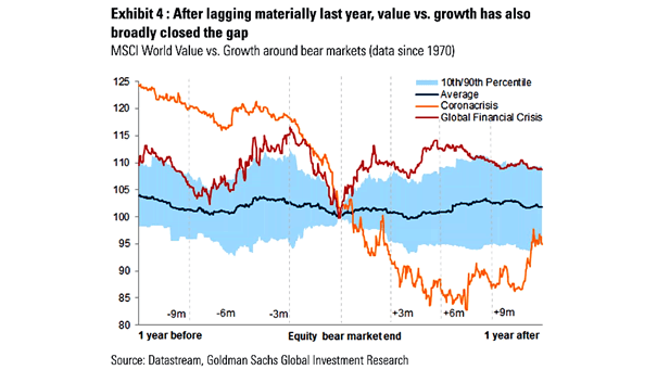 MSCI World Value vs. Growth Around Bear Markets