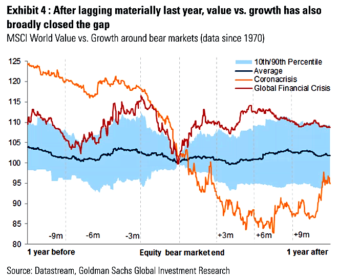 MSCI World Value vs. Growth Around Bear Markets