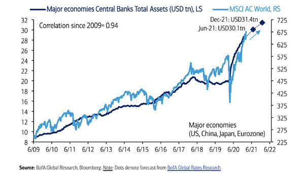 Major Economies Central Banks Total Assets and MSCI ACWI
