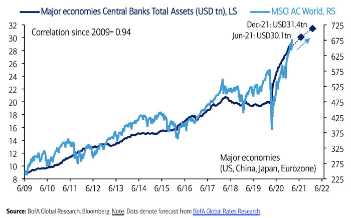 Major Economies Central Banks Total Assets and MSCI ACWI