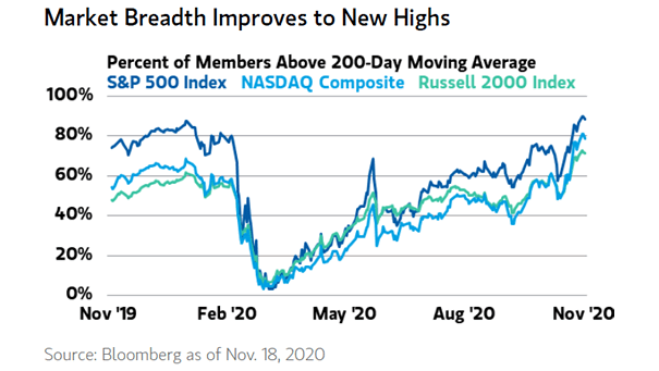 Market Breadth - Percent of Members Above 200-Day Moving Average