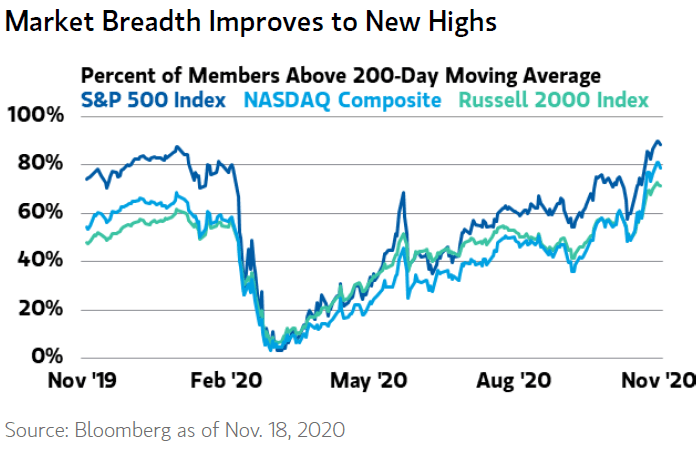 Market Breadth - Percent of Members Above 200-Day Moving Average