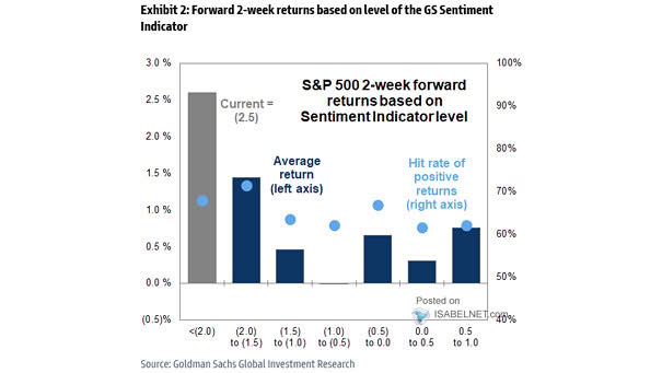 Average Forward S&P 500 Returns Following Large Declines in U.S. Equity Sentiment Indicator