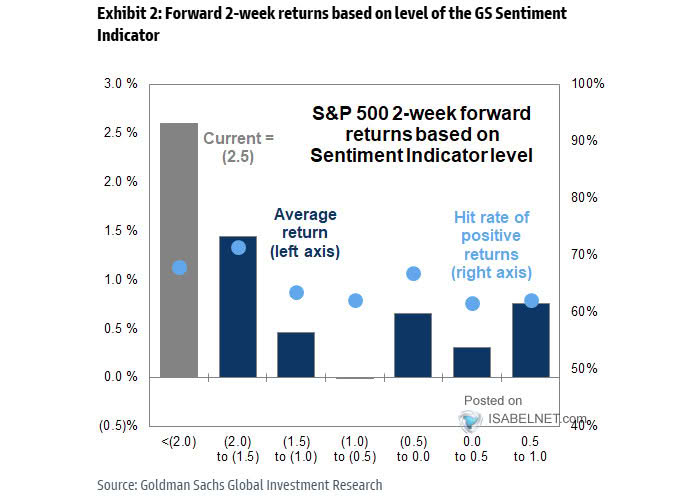 Average Forward S&P 500 Returns Following Large Declines in U.S. Equity Sentiment Indicator