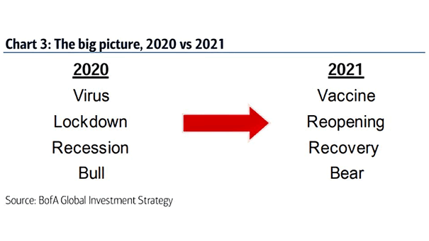 Markets - The Big Picture, 2020 vs. 2021