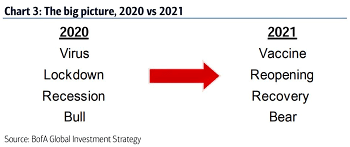 Markets - The Big Picture, 2020 vs. 2021