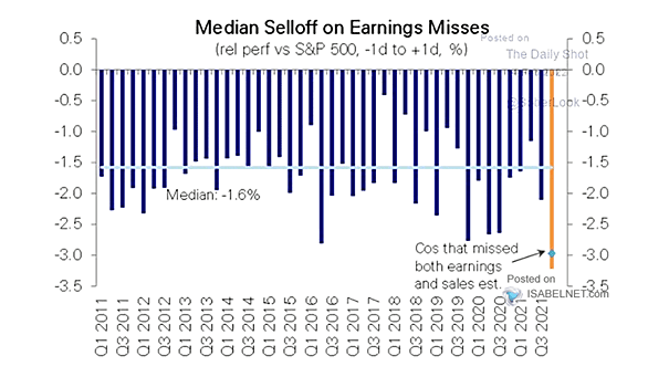Median Sell-Off on Earnings Misses