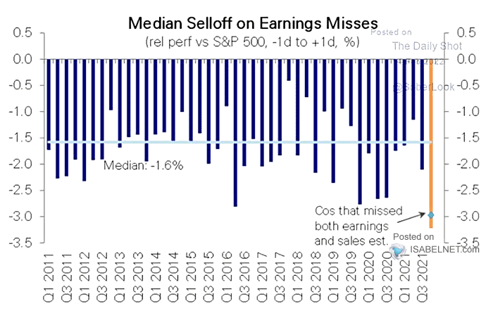 Median Sell-Off on Earnings Misses