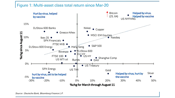 Multi-Asset Class Total Return Since March 2020