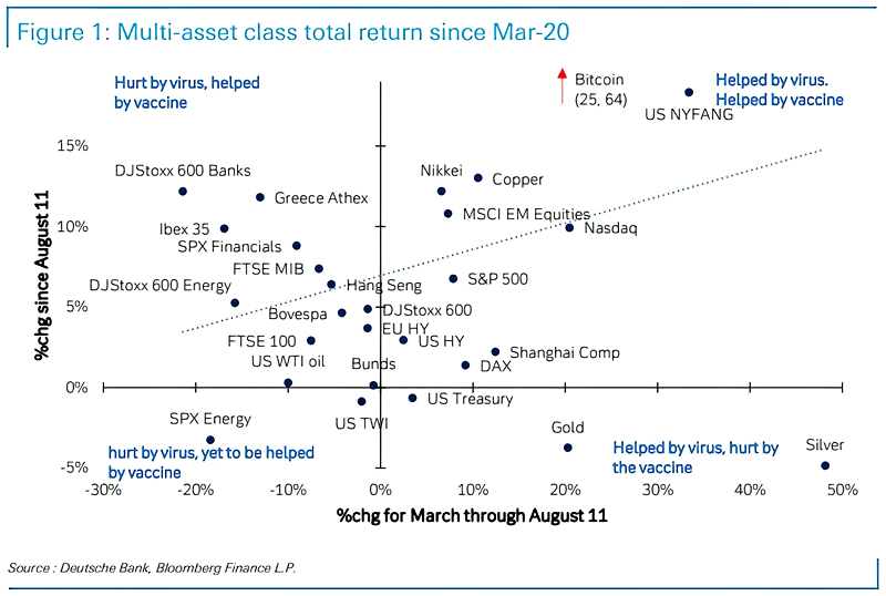 Multi-Asset Class Total Return Since March 2020