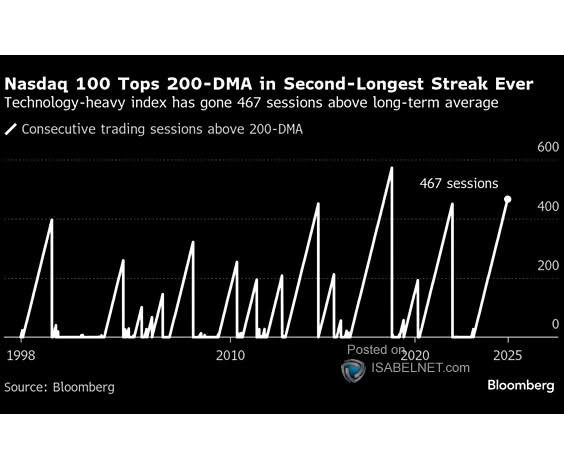 Nasdaq 100 - Consecutive Trading Sessions Above 200-Day Moving Average