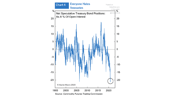 Net Speculative Treasury Bond Positions