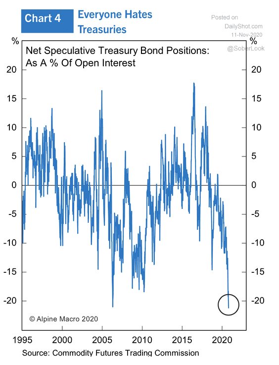 Net Speculative Treasury Bond Positions