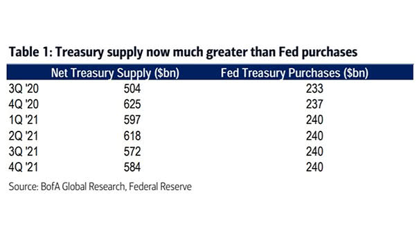 Net U.S. Treasury Supply vs. Fed Treasury Purchases