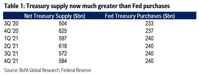 Net U.S. Treasury Supply vs. Fed Treasury Purchases