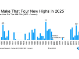 New S&P 500 Index All-Time Highs Per Year
