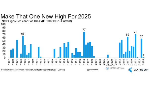 New S&P 500 Index All-Time Highs Per Year