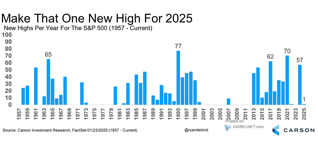 New S&P 500 Index All-Time Highs Per Year