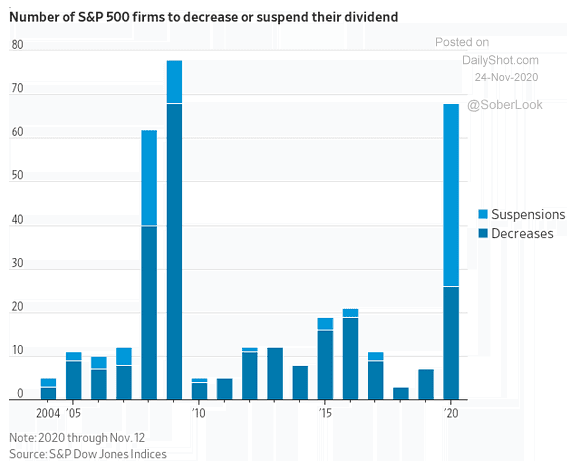 Number of S&P 500 Firms to Decrease or Suspend their Dividend
