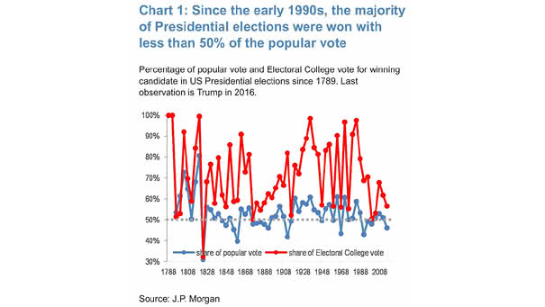 Percentage of Popular Vote and Electoral College Vote for Winning Candidate in U.S. Presidential Elections Since 1789