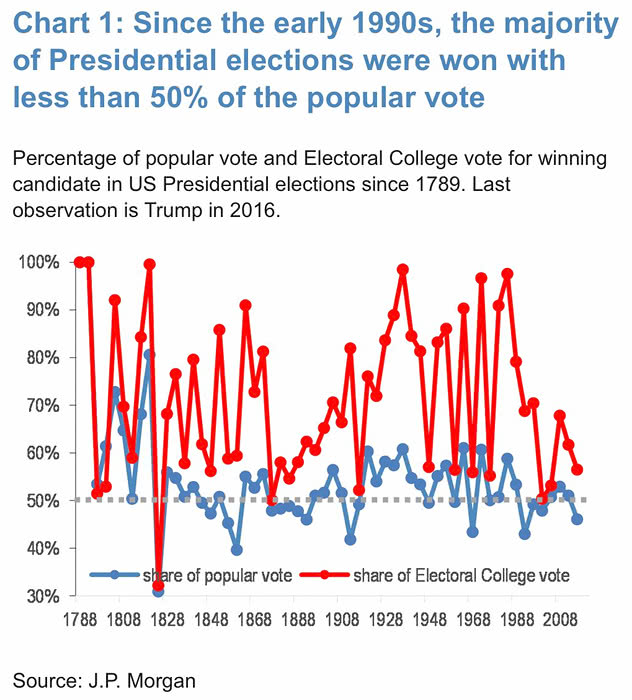 Percentage of Popular Vote and Electoral College Vote for Winning Candidate in U.S. Presidential Elections Since 1789