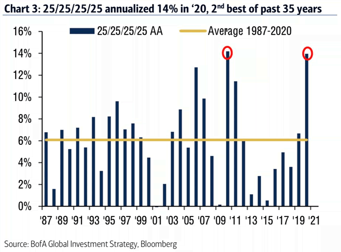 Performance - All Weather Portfolio (Stocks, Bonds, Cash and Gold)