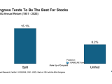 Performance Based on Congress Makeup - Average S&P 500 Index Annual Return
