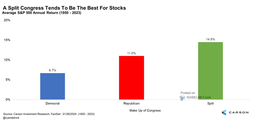 Performance Based on Congress Makeup - Average S&P 500 Index Annual Return