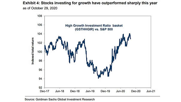 Performance - High Growth Investment Ratio Basket