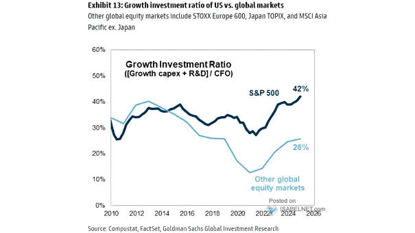 Growth Investment Ratio of U.S. vs. Global Markets