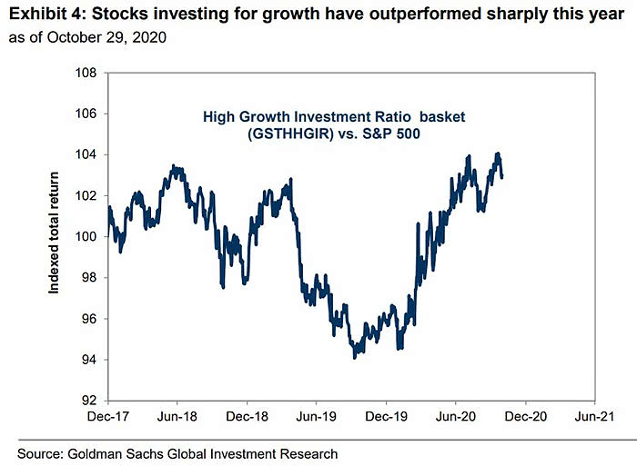 Performance - High Growth Investment Ratio Basket