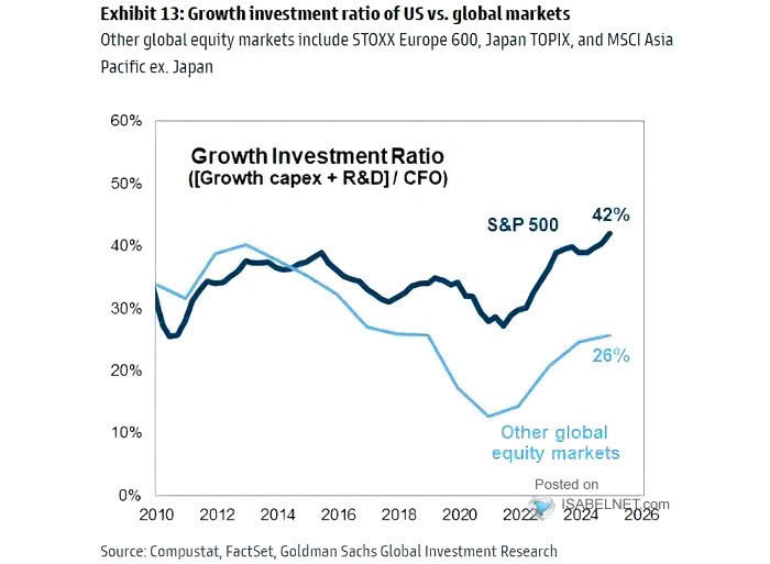 Growth Investment Ratio of U.S. vs. Global Markets