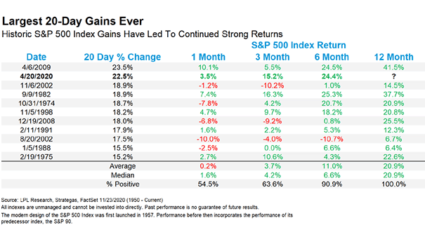 Performance - S&P 500 and Largest 20-Day Gains Ever